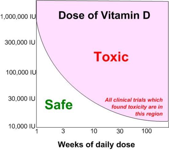 Side Effects Of Getting Overdose Vitamin D