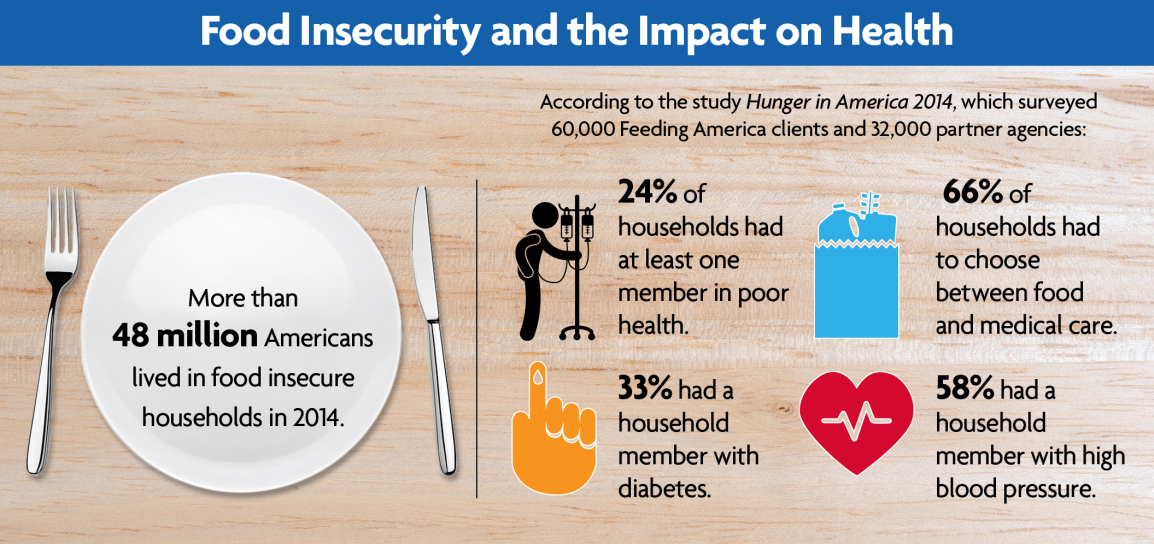 Main Causes of Food Insecurity Across the World
